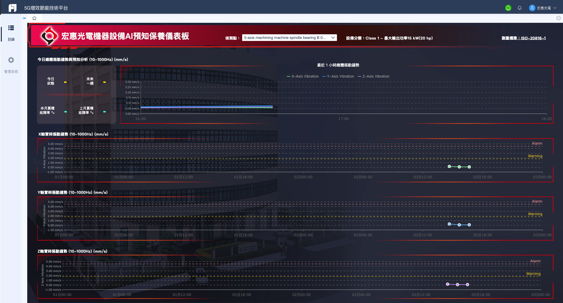 光電製造業 AI 預知保養數據中心